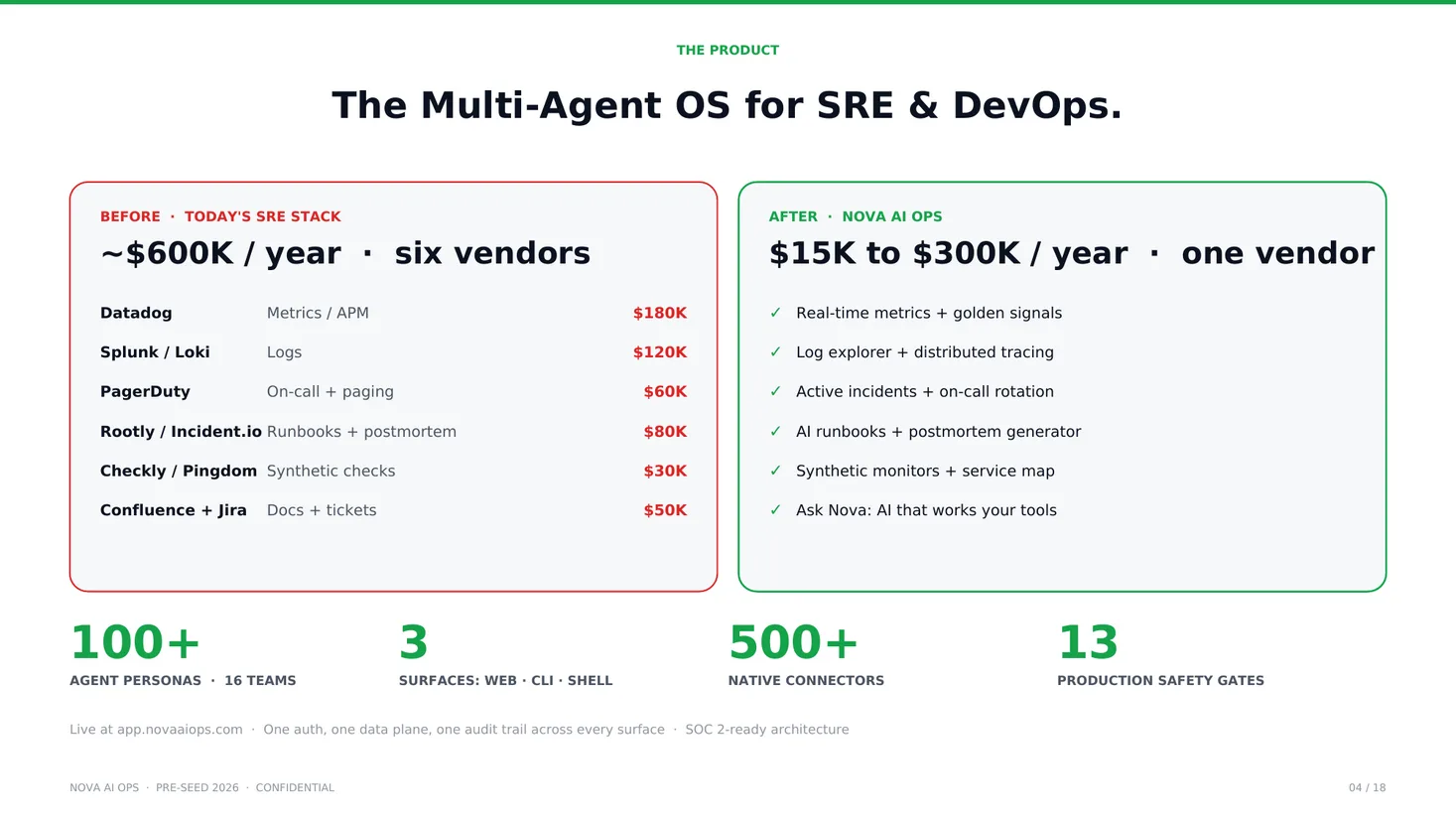 The Product: six SRE tools collapsed into one AI-native platform