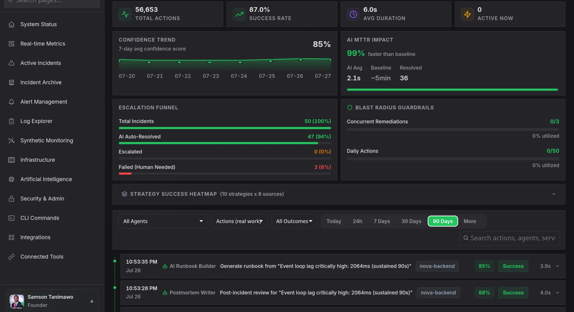 Nova AI activity timeline: 56,653 AI actions at 87 percent success, 99 percent faster MTTR, with escalation funnel and blast-radius guardrails