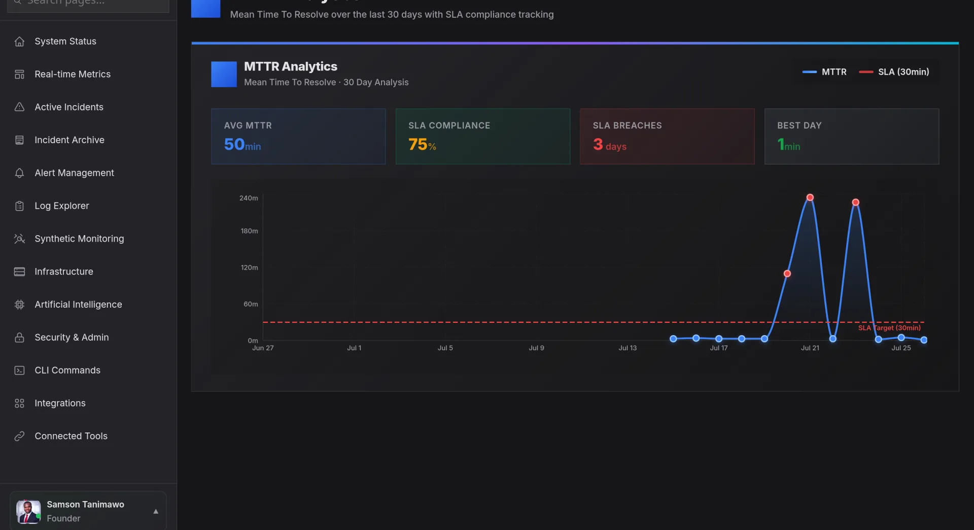 Nova AI MTTR analytics over 30 days with SLA compliance tracking and breach count