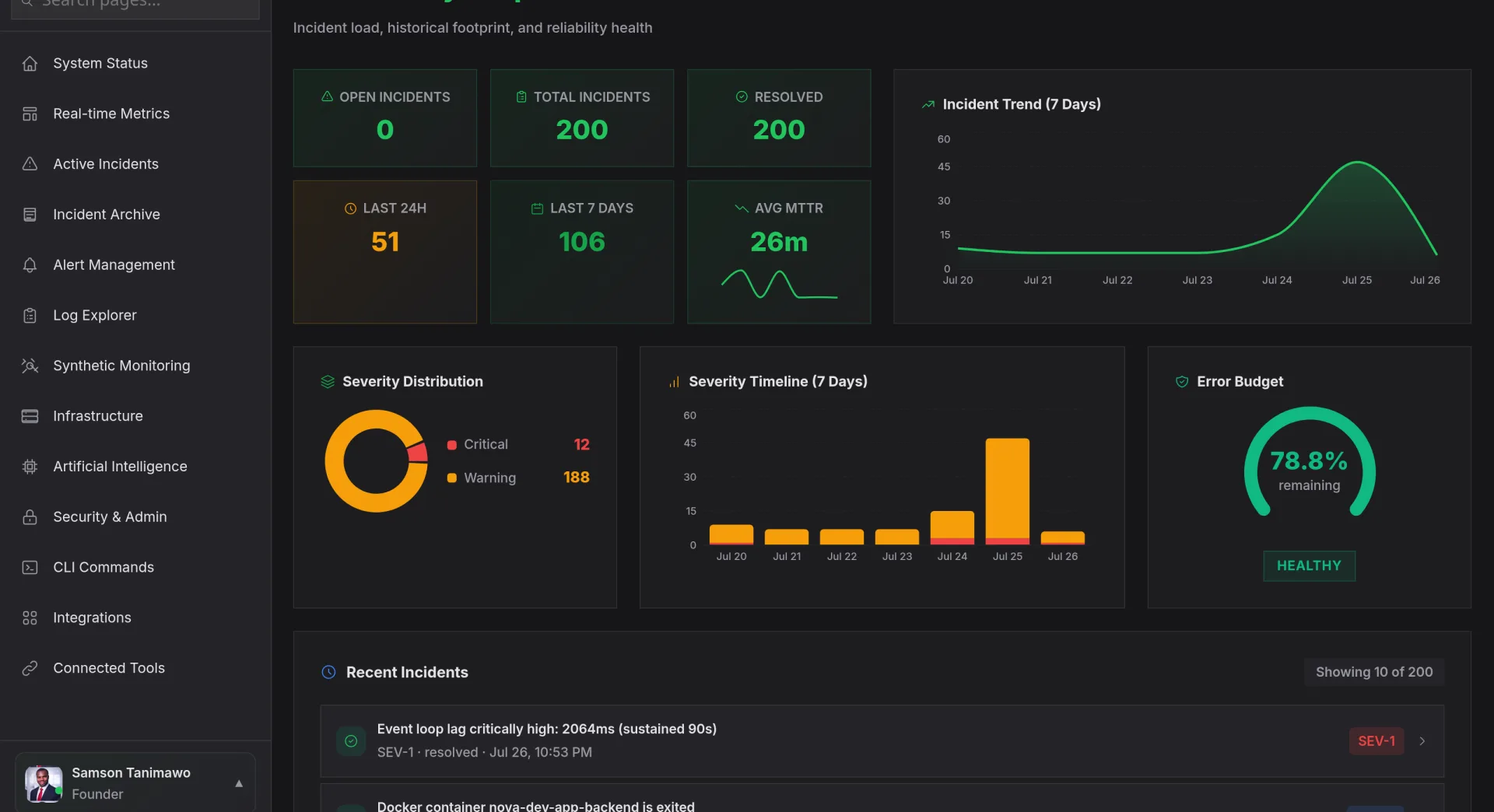 Nova AI reliability snapshot: incident load, severity distribution and error budget remaining