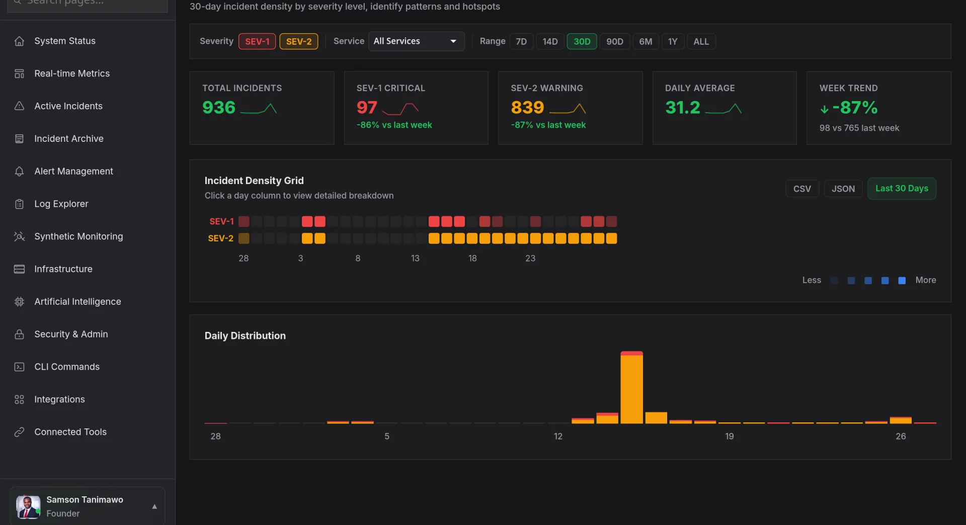Nova AI severity heatmap: 936 incidents by severity with density grid and daily distribution